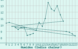 Courbe de l'humidex pour Quimper (29)