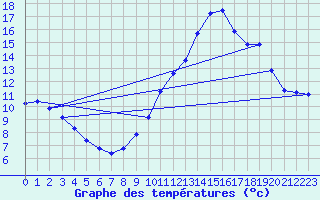 Courbe de tempratures pour Guidel (56)