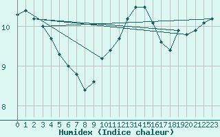 Courbe de l'humidex pour Izegem (Be)