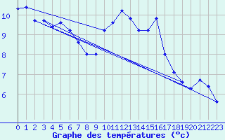 Courbe de tempratures pour Larkhill