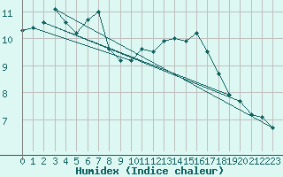 Courbe de l'humidex pour Porquerolles (83)