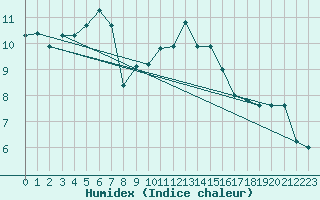 Courbe de l'humidex pour De Bilt (PB)