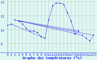 Courbe de tempratures pour Aouste sur Sye (26)