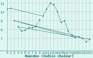 Courbe de l'humidex pour Pontarlier (25)