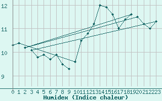 Courbe de l'humidex pour Valentia Observatory