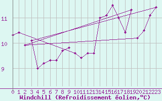 Courbe du refroidissement olien pour la bouée 62001