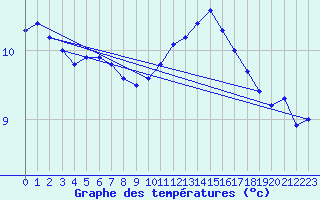 Courbe de tempratures pour Gourdon (46)