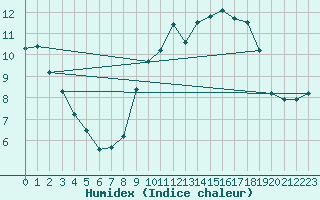 Courbe de l'humidex pour Horrues (Be)