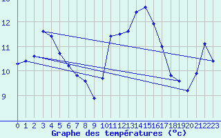 Courbe de tempratures pour Strasbourg (67)