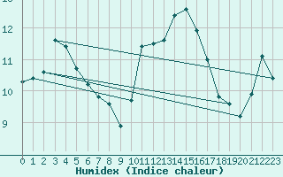 Courbe de l'humidex pour Strasbourg (67)