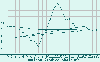 Courbe de l'humidex pour Bordeaux (33)