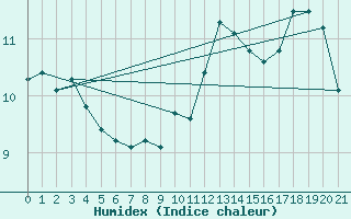 Courbe de l'humidex pour Baccaro