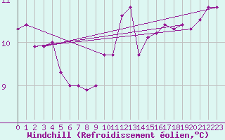 Courbe du refroidissement olien pour Ristna