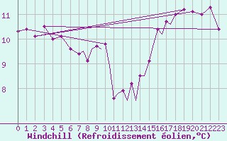 Courbe du refroidissement olien pour Culdrose