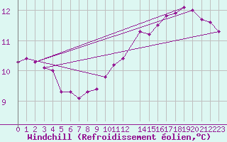 Courbe du refroidissement olien pour la bouée 6200093