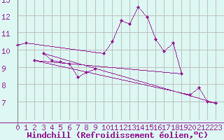 Courbe du refroidissement olien pour Lough Fea
