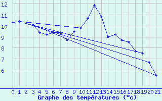 Courbe de tempratures pour Canigou - Nivose (66)