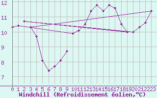 Courbe du refroidissement olien pour Corny-sur-Moselle (57)