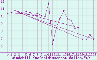 Courbe du refroidissement olien pour Lamballe (22)