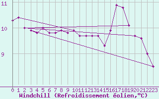 Courbe du refroidissement olien pour Fair Isle