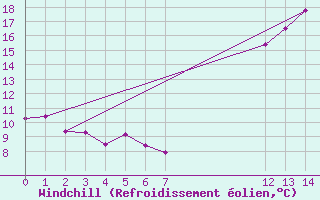Courbe du refroidissement olien pour Villarzel (Sw)
