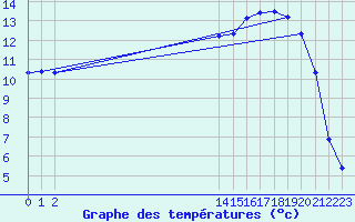 Courbe de tempratures pour Bourthes (62)