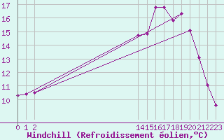 Courbe du refroidissement olien pour Saint-Sauveur (80)