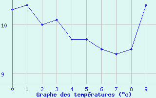 Courbe de tempratures pour Saint-Yrieix-le-Djalat (19)