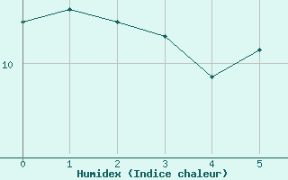 Courbe de l'humidex pour Mosstrand Ii