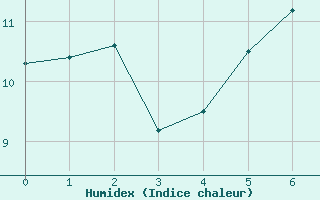 Courbe de l'humidex pour Lachen / Galgenen