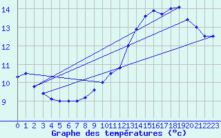 Courbe de tempratures pour Belfort-Dorans (90)