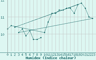 Courbe de l'humidex pour Ile d'Yeu - Saint-Sauveur (85)