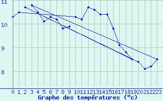 Courbe de tempratures pour Walney Island
