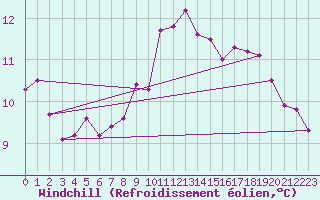Courbe du refroidissement olien pour Saint-Martin-de-Londres (34)
