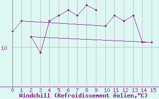 Courbe du refroidissement olien pour la bouée 62170