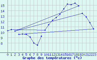 Courbe de tempratures pour Guidel (56)