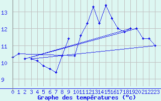 Courbe de tempratures pour Laegern