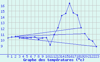 Courbe de tempratures pour Fanjeaux (11)