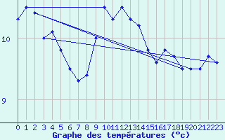 Courbe de tempratures pour Terschelling Hoorn