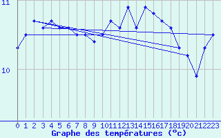 Courbe de tempratures pour Brest (29)