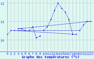 Courbe de tempratures pour Pointe de Chassiron (17)