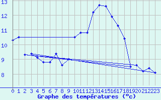 Courbe de tempratures pour Grimentz (Sw)