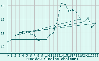 Courbe de l'humidex pour Le Talut - Belle-Ile (56)