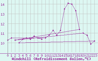 Courbe du refroidissement olien pour Mirebeau (86)
