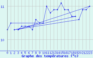 Courbe de tempratures pour Gurande (44)