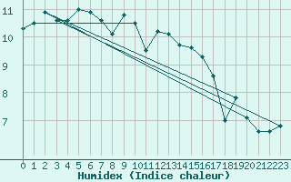 Courbe de l'humidex pour Muehldorf