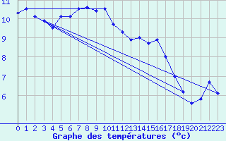 Courbe de tempratures pour Moleson (Sw)