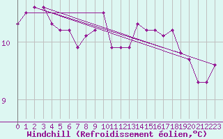 Courbe du refroidissement olien pour la bouée 62131