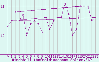 Courbe du refroidissement olien pour Capo Caccia