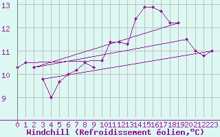 Courbe du refroidissement olien pour Pointe de Chassiron (17)